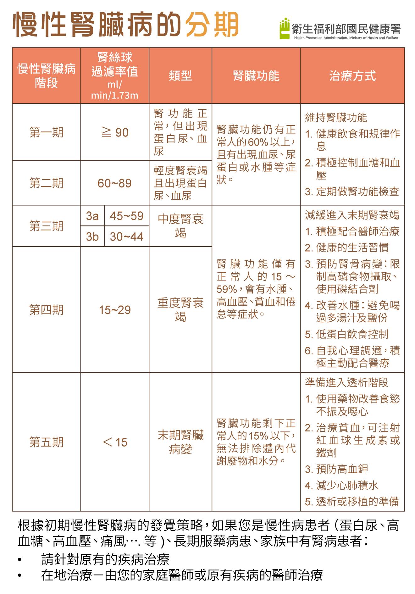 慢性腎臟病的分期（圖：衛福部國健署）