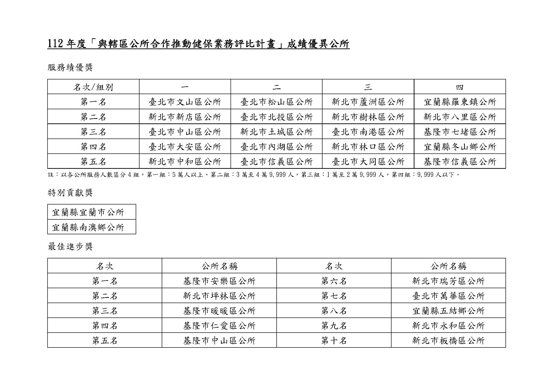 112年度「與轄區公所合作推動健保業務評比計畫」成績優異公所（圖：衛福部健保署）