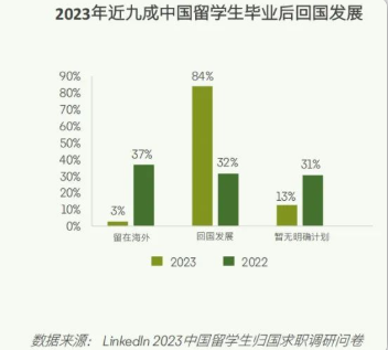 海歸不吃香 大陸頂尖大學北京清大學生出國比例創10年新低【圖 / 梅花新聞網】