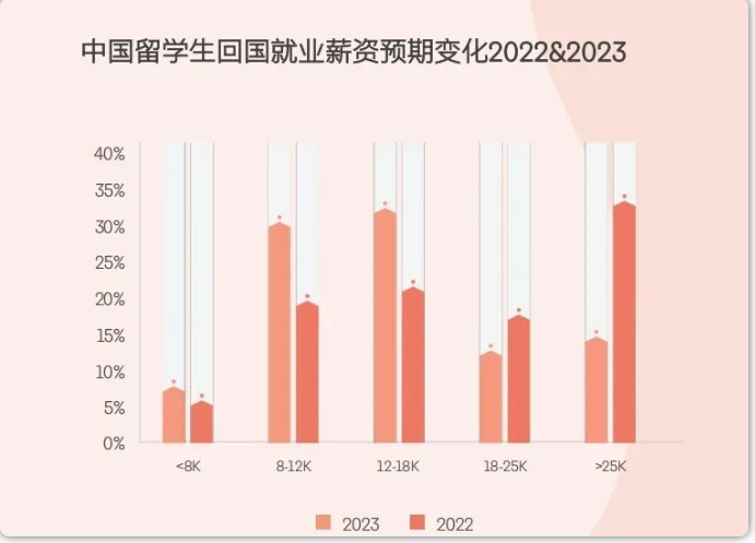 海歸不吃香 大陸頂尖大學北京清大學生出國比例創10年新低【圖 / 梅花新聞網】