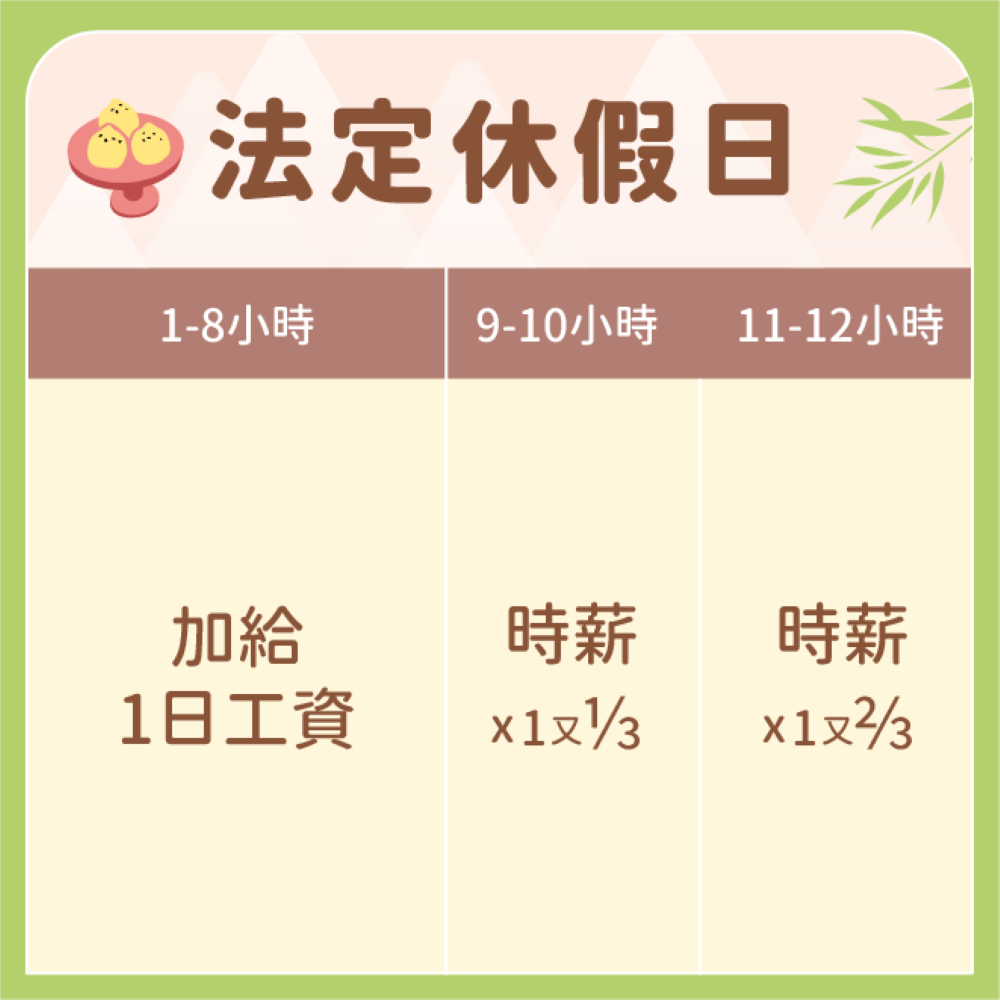 《圖說》法定休假加班費計算法。〈勞工局提供〉