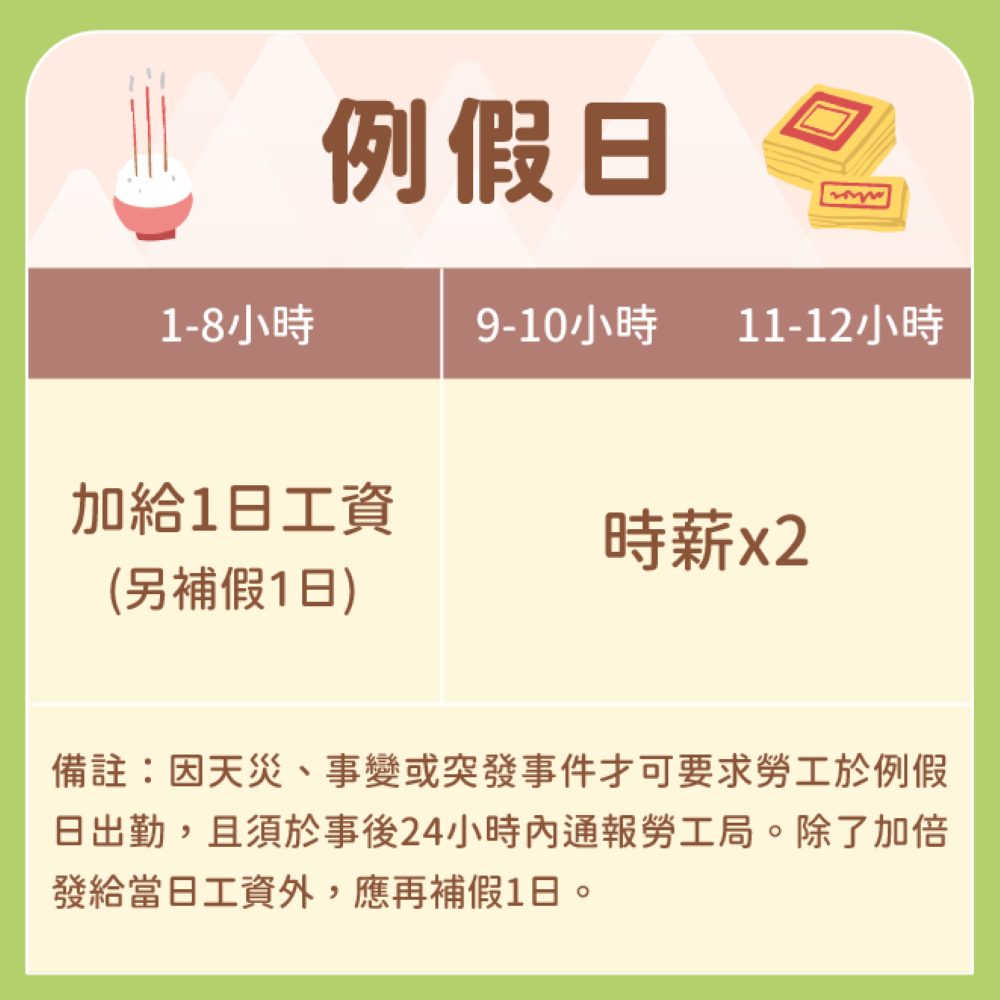 《圖說》例假日加班費計算法。〈勞工局提供〉