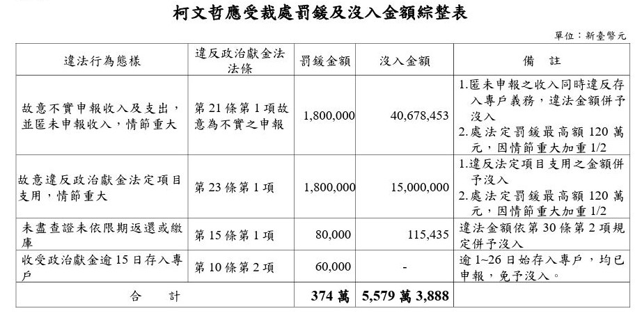 監察院廉政委員會認定柯文哲違反政治獻金法。圖/取自監察院