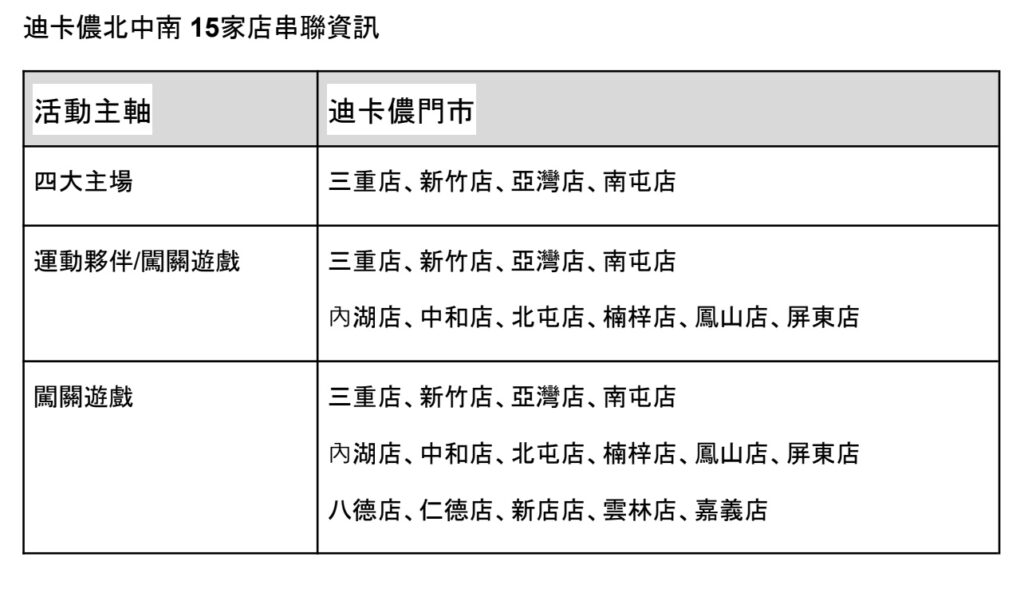 迪卡儂串聯北中南城市熱點,打造今夏最時髦的戶外運動派對! 8 下午4.48 2025 6 26的影像