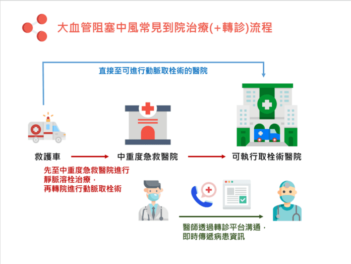 急性腦中風跨院轉診流程圖（圖：衛福部健保署）