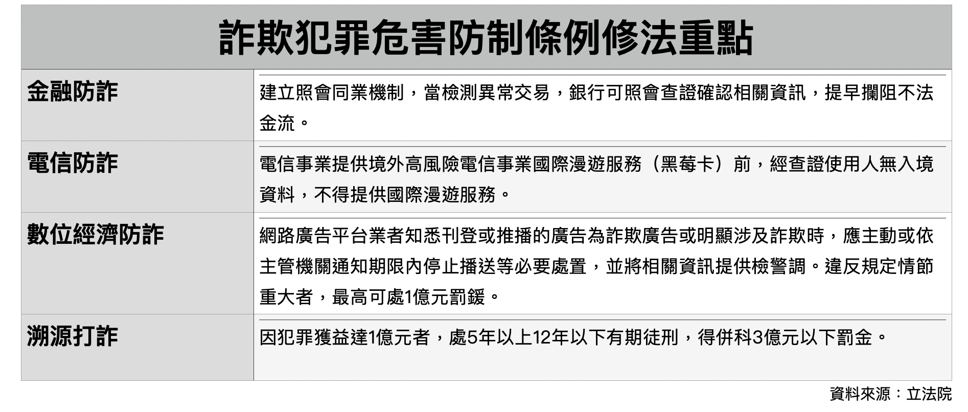 《詐欺犯罪危害防制條例》三讀 最重關12年罰3億元【圖 / 梅花新聞網】