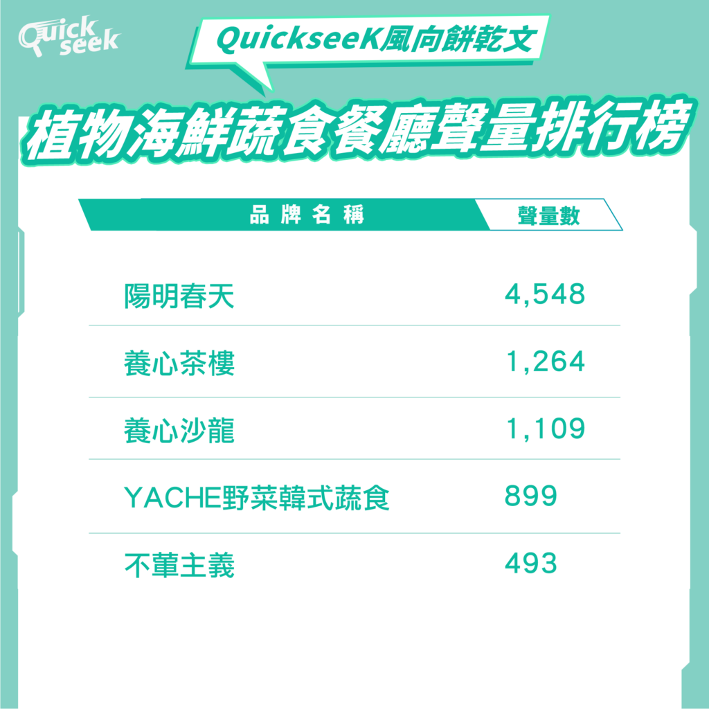 圖二：素的海鮮料理這裡吃！「蔬食餐廳聲量排行榜」大公開（圖／QuickseeK輿情數據資料庫提供）