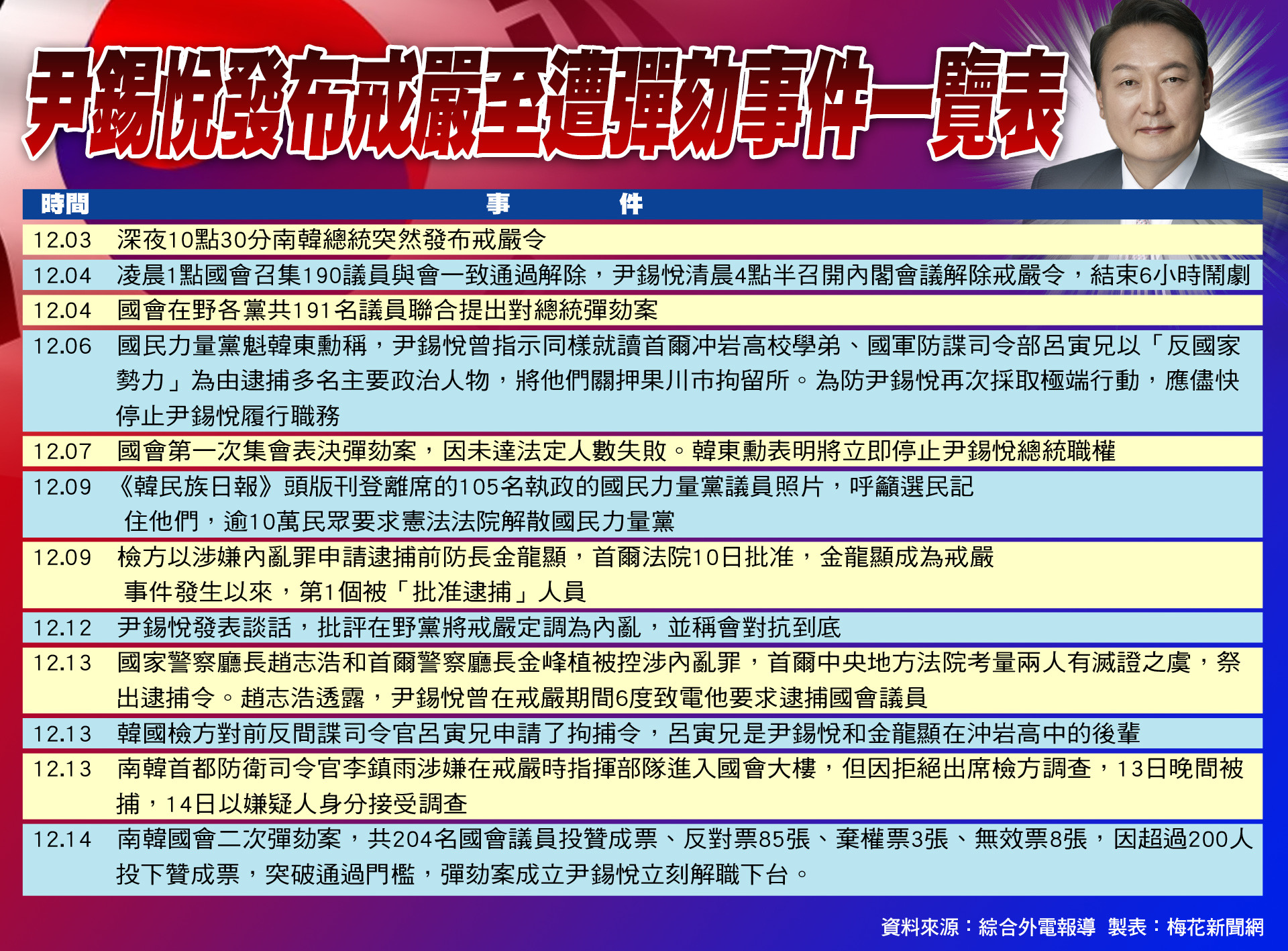 人民的力量扳倒尹錫悅 但憲政問題才開始【圖 / 梅花新聞網】