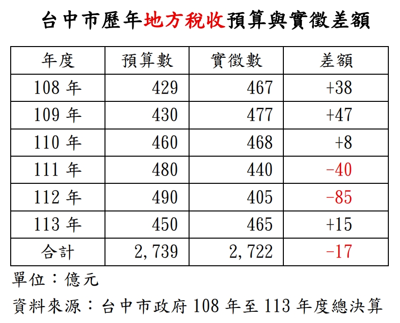 「台中超徵120億元」? 中市府駁斥:地方稅收短徵17億元 1 網傳 台中超徵120億元 中市府列數據駁斥 地方稅收短徵17億元
